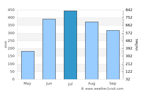El Almendro average rain in July
