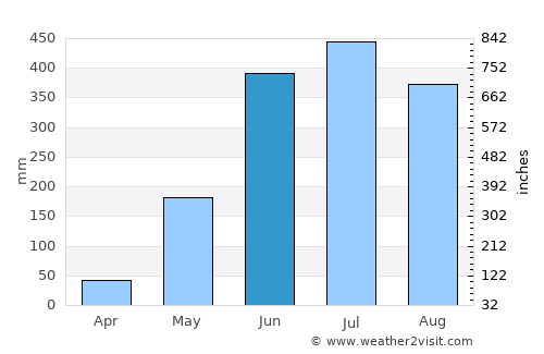 El Almendro average rain in June