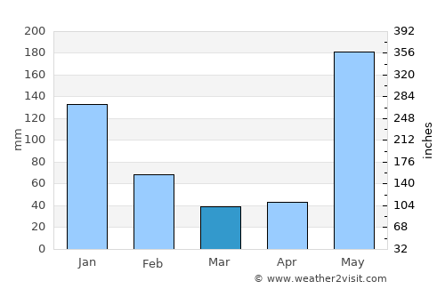 El Almendro average rain in March