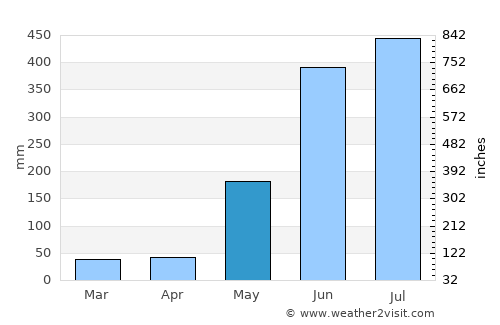 El Almendro average rain in May
