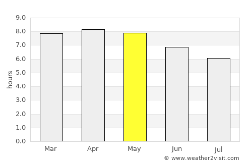 El Almendro average rain in May