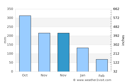 El Almendro average rain in November