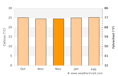 El Almendro average temperature in November