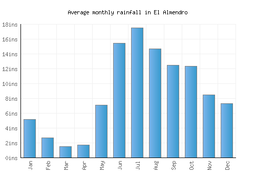 El Almendro monthly rainfall chart (inches)