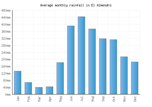 El Almendro monthly rainfall chart (mm)