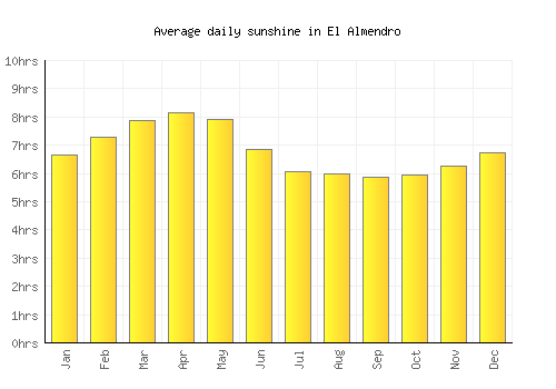El Almendro average daily sunshine chart