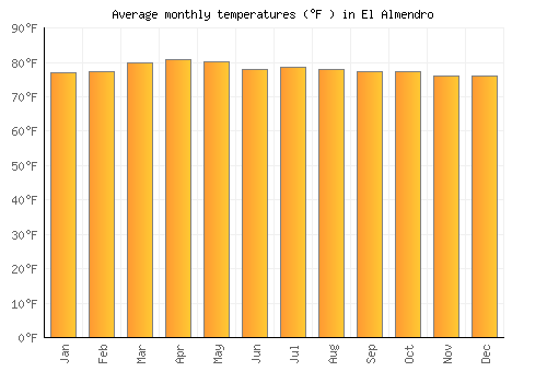 El Almendro average temperature chart (Fahrenheit)