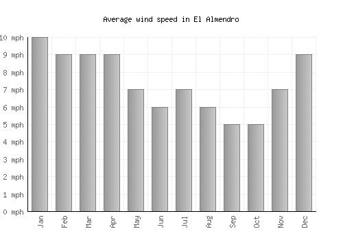 El Almendro average winspeed by month (mph)