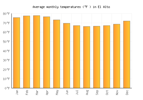 El Alto average temperature chart (Fahrenheit)