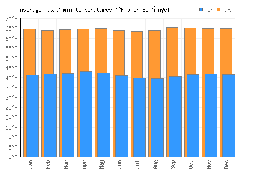 El Ángel average minimum / maximum temperatures (Fahrenheit)