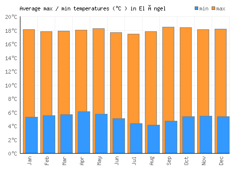 El Ángel average minimum / maximum temperatures (Celsius)
