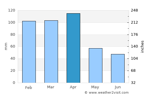 El Ángel average rain in April