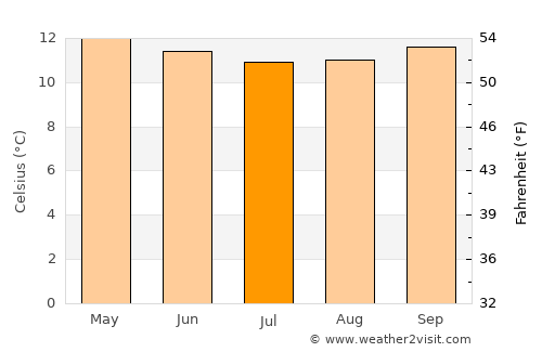 El Ángel average temperature in July