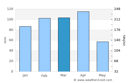 El Ángel average rain in March