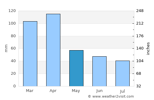 El Ángel average rain in May
