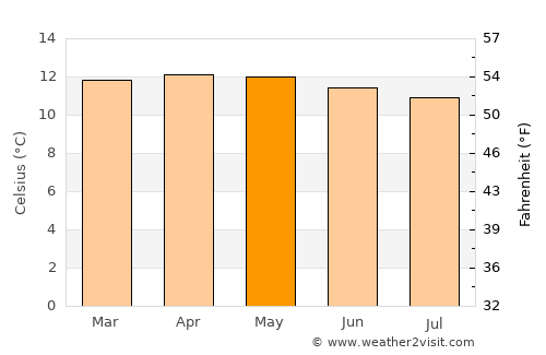 El Ángel average temperature in May