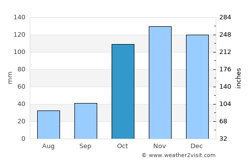 El Ángel average rain in October