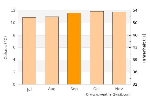 El Ángel average temperature in September
