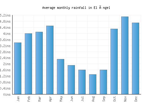 El Ángel monthly rainfall chart (inches)