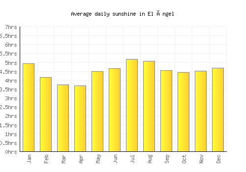 El Ángel average daily sunshine chart