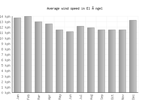 El Ángel average winspeed by month (km/h)