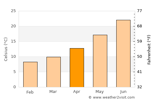 El Aouinet average temperature in April