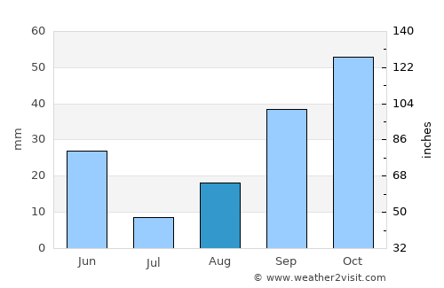 El Aouinet average rain in August