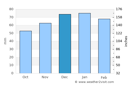 El Aouinet average rain in December