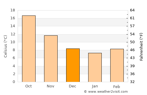 El Aouinet average temperature in December