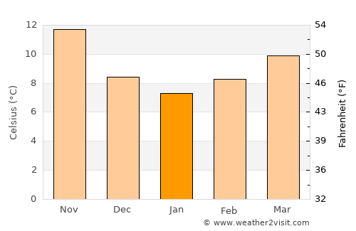 El Aouinet average temperature in January