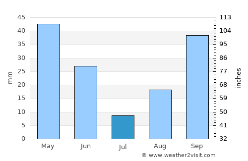 El Aouinet average rain in July