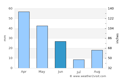 El Aouinet average rain in June
