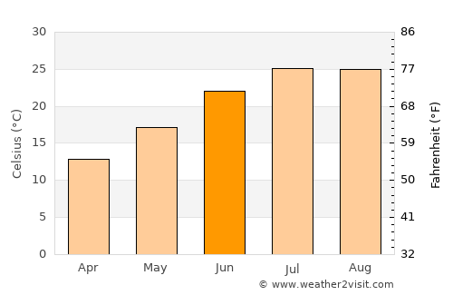 El Aouinet average temperature in June