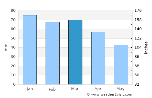 El Aouinet average rain in March