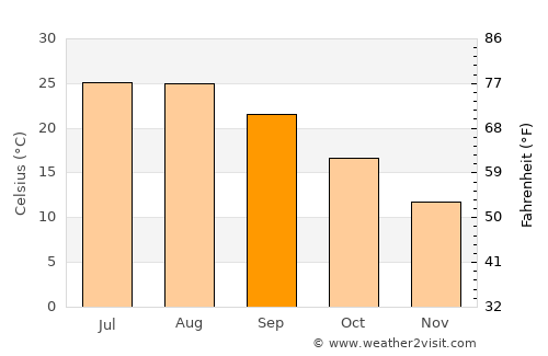 El Aouinet average temperature in September