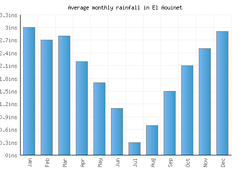 El Aouinet monthly rainfall chart (inches)