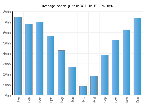 El Aouinet monthly rainfall chart (mm)