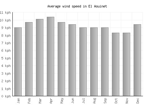 El Aouinet average winspeed by month (km/h)