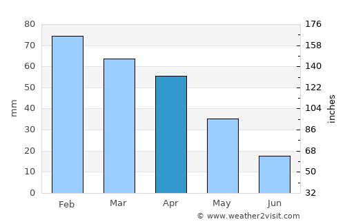 El Arahal average rain in April