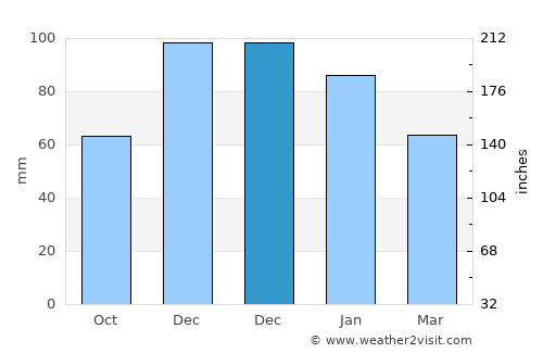 El Arahal average rain in December