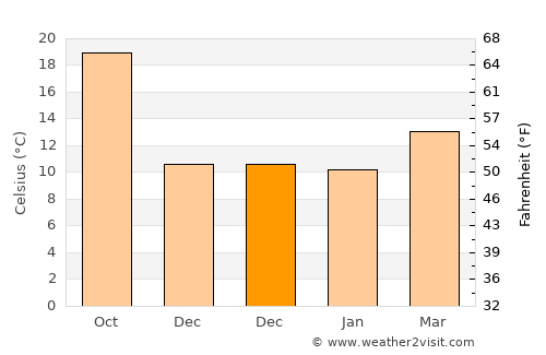 El Arahal average temperature in December