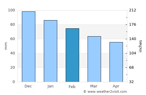 El Arahal average rain in February