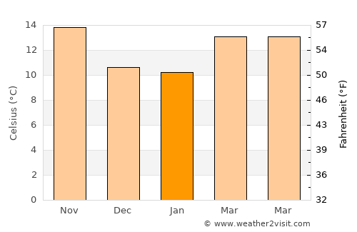El Arahal average temperature in January