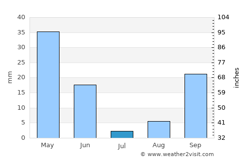 El Arahal average rain in July