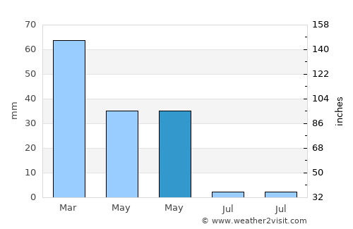 El Arahal average rain in May