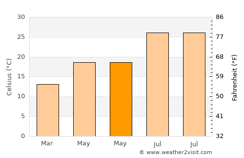 El Arahal average temperature in May
