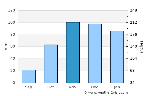 El Arahal average rain in November