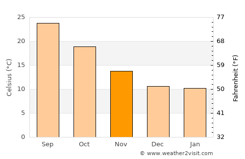 El Arahal average temperature in November