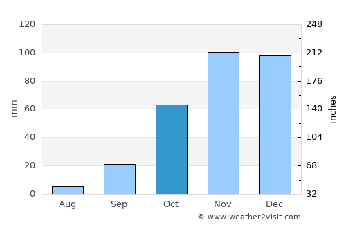 El Arahal average rain in October