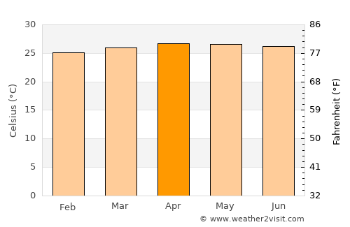 El Asintal average temperature in April